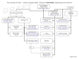 Dsa Function Org Chart In Detail