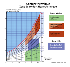 confort hygrothermique