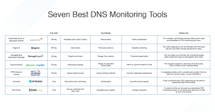 However, most of the companies use google dns services for better speed, security, blocking unnecessary redirects, and much more. 7 Best Dns Monitoring Tools How To Monitor Dns Server Dnsstuff