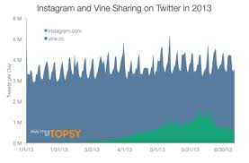 Twitters Vine Is Already Dropping Off Quartz