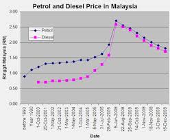 Petrol Price Bp Petrol Price