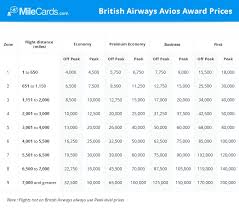 British Airways Avios Award Chart Points Pointers