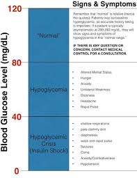 Sugar Levels In Blood Blood Glucose Level Signs And Symptoms