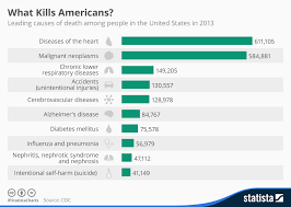 Chart What Kills Americans Statista