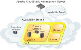 Click on the id of cloud under the actions section, click the cloudstack panel link. Apache Cloudstack Architecture Download Scientific Diagram