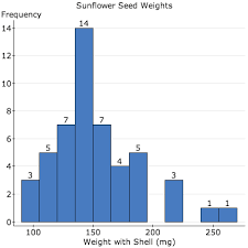 How Much Does A Sunflower Seed Weigh On Statcrunch