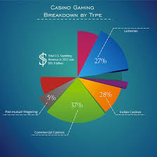 More Gambling Pie Charts The Pecentages Dont Add Up To 100