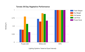 Hps Vs Led Grow Lights The Spectrum Efficiency Showdown