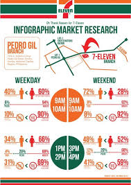 Infographic 7 Eleven Market Research Market Research