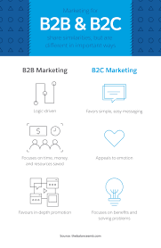 The Differences Between Ctas In B2b And B2c Marketing