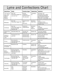 Co Infection Chart For Lyme Disease