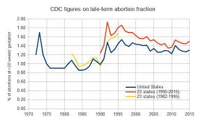 Data On Late Term Abortions In The United States