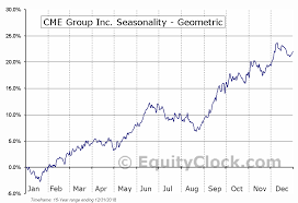 Cme Group Inc Nasd Cme Seasonal Chart Equity Clock