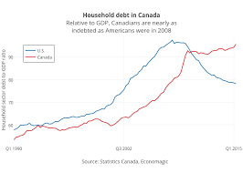 Household Debt In Canadarelative To Gdp Canadians Are
