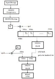 Flow Chart Of Hmac Sha384 Algorithm Download Scientific