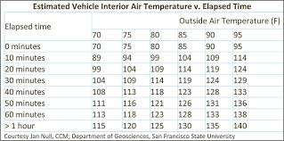 14 Cogent Dog In Car Temperature Chart