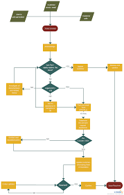 Escalation Processflow Template An Escalation Process Flow