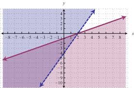 Graph Linear Inequalities Diagram