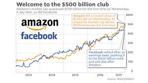 Facebook Joins Exclusive 500 Billion Club One Day After
