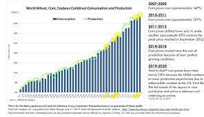 Corn Prices On The Move Its All About Supply And Demand