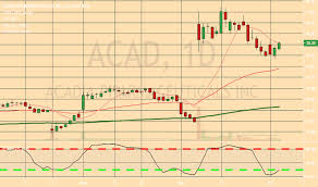 Acad Stock Price And Chart Nasdaq Acad Tradingview