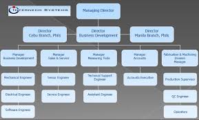 organization chart internech systems