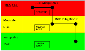 7 Active Risk Management The Owners Role In Project Risk