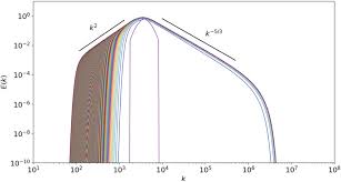 time evolution of the energy spectrum e