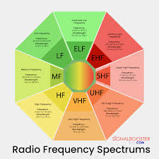 Types Of Frequencies And Wavelengths In The Radio Frequency