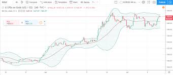 Bollinger Bands Options Strategy That Works Finmaxbo