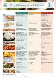 table of glycaemic index of foods my