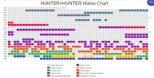 Hiatus Update Chart Up To Now Hunterxhunter