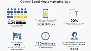 The most recent and relevant statistics to help inform your social media marketing strategy. 5 Proven Ways Social Media Marketing Could Increase Sales