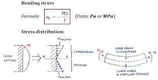 theory c4 2 flexure formula solid