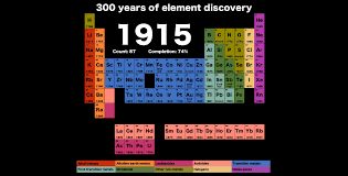 element discovery