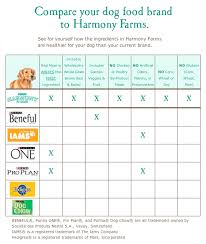Judicious Beneful Puppy Food Feeding Chart Fromm Gold Puppy