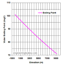 Boiling Point Of Water And Altitude
