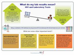 hiv lab tests and results hiv gov