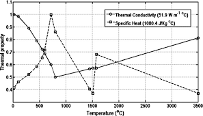 Thermal Properties Of Low Carbon Steel Biswas Et Al 2011