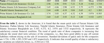 Best online insurance option and advisory available only on 5nance.com. Quick Ratios Of Five Islamic Insurance Companies Of Bangladesh Download Scientific Diagram
