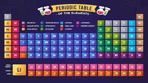 organized in the periodic table