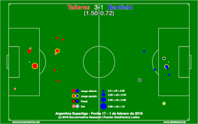 Over goals occurred for 2 times and over corners occurred for 3 times. Superliga 2018 19 Review Banfield Soccermetrics Research Llc