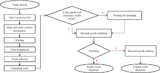 Receiving Process Flow Chart gambar png