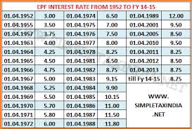 Epf Interest Rate Chart 1952 Upto To Date Calculation