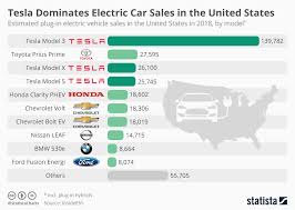 Chart Tesla Dominates Electric Car Sales In The United