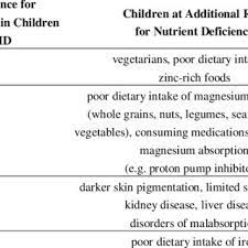 possible nutrient deficiencies in