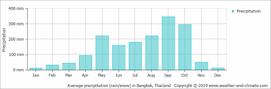 Average Monthly Rainfall And Snow In Bangkok Bangkok
