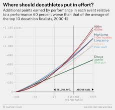 The Scoring For The Decathlon And Heptathlon Favors Running