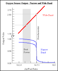 Air Fuel A F Ratio Basics Wideband Vs Narrow O2 Sensor