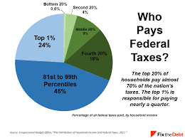 Tax Day 2016 Charts To Explain Our Tax System Committee